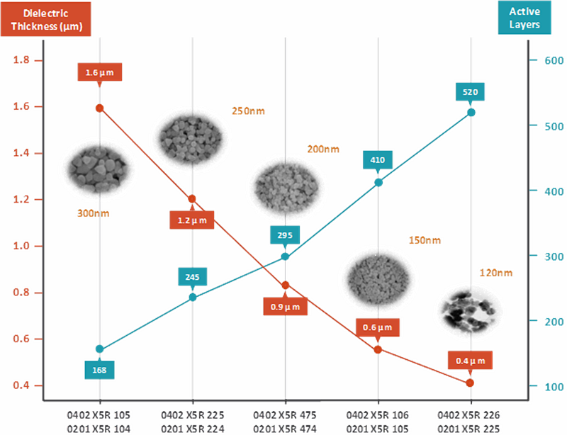 Graphique - YAGEO MLCC à CV élevée